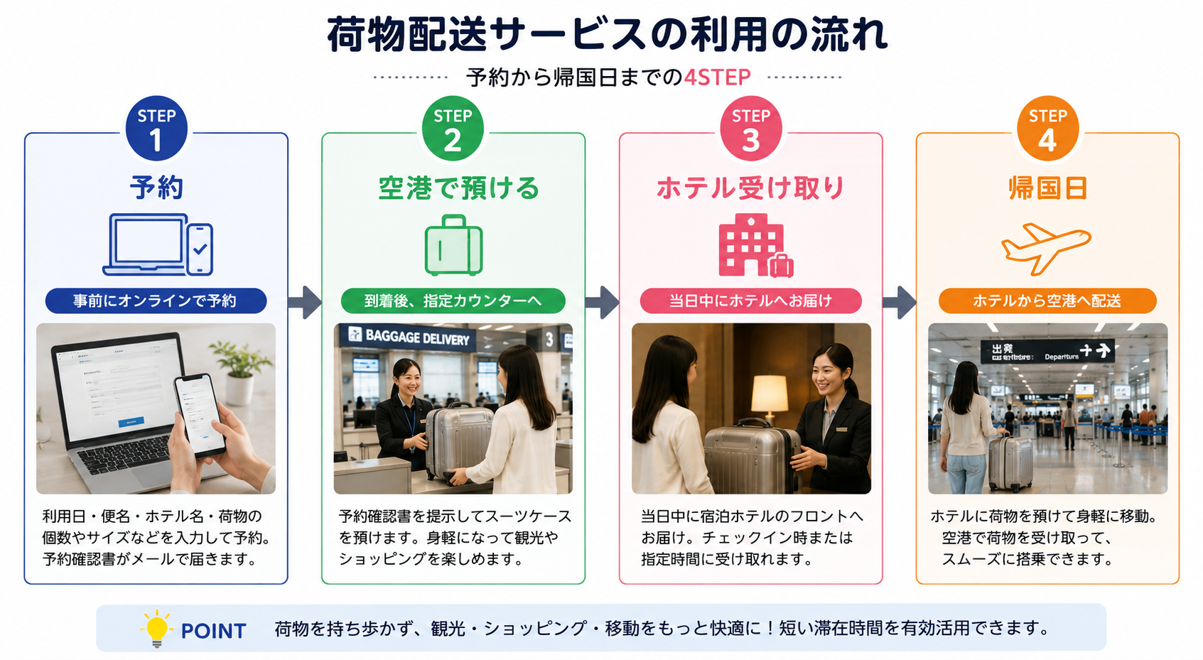 荷物配送サービスの利用の流れ